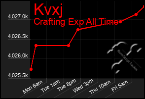 Total Graph of Kvxj