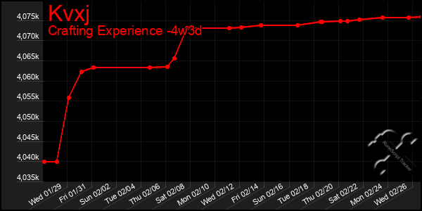 Last 31 Days Graph of Kvxj