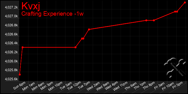 Last 7 Days Graph of Kvxj