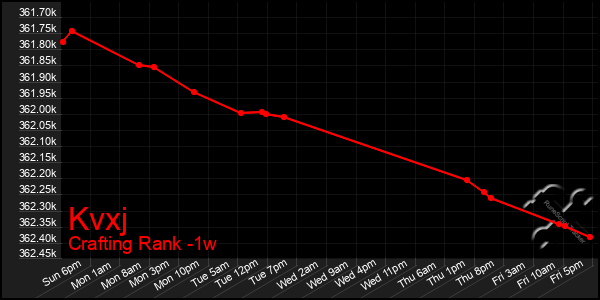 Last 7 Days Graph of Kvxj