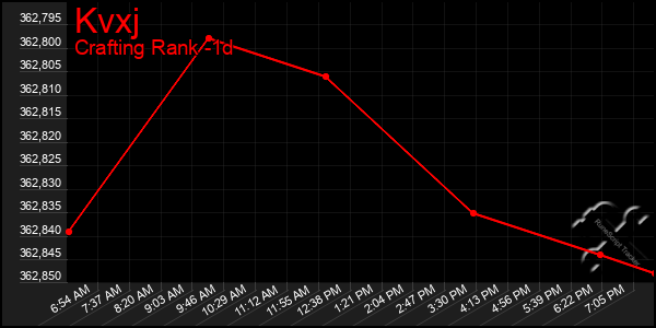 Last 24 Hours Graph of Kvxj