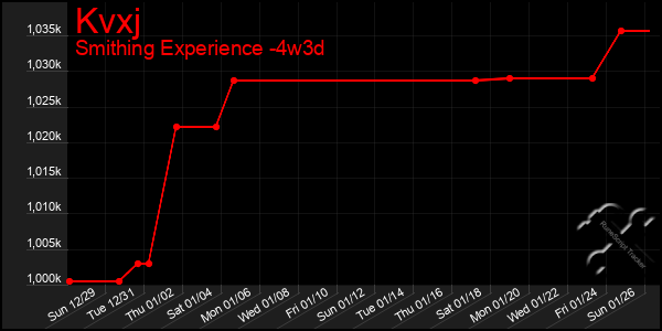 Last 31 Days Graph of Kvxj