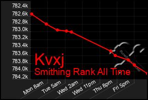 Total Graph of Kvxj