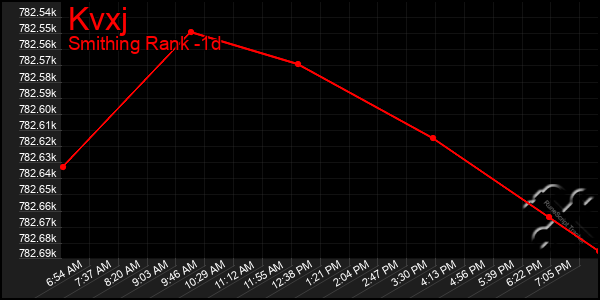 Last 24 Hours Graph of Kvxj