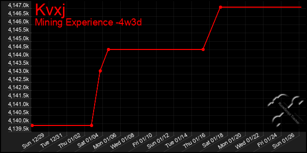 Last 31 Days Graph of Kvxj