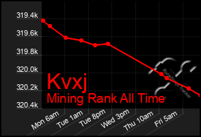 Total Graph of Kvxj