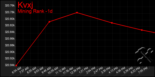 Last 24 Hours Graph of Kvxj