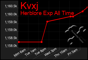 Total Graph of Kvxj