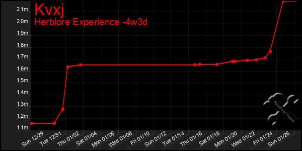 Last 31 Days Graph of Kvxj