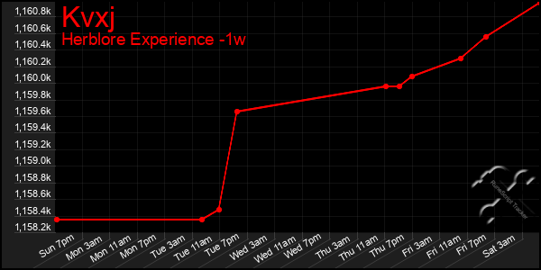 Last 7 Days Graph of Kvxj