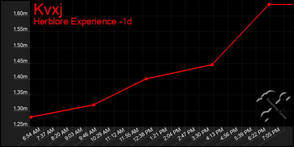 Last 24 Hours Graph of Kvxj