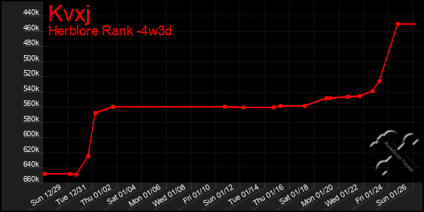 Last 31 Days Graph of Kvxj