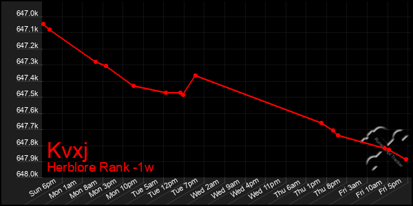 Last 7 Days Graph of Kvxj