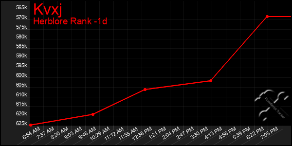 Last 24 Hours Graph of Kvxj