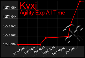 Total Graph of Kvxj