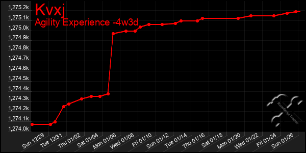 Last 31 Days Graph of Kvxj