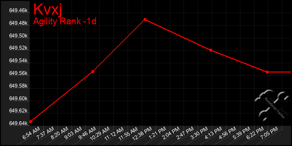 Last 24 Hours Graph of Kvxj