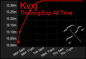 Total Graph of Kvxj