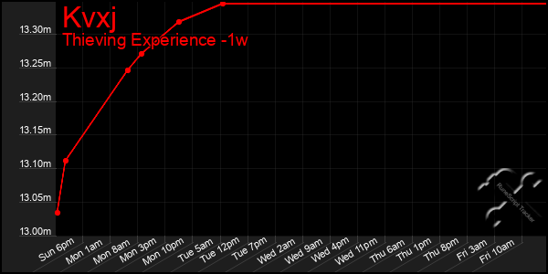 Last 7 Days Graph of Kvxj