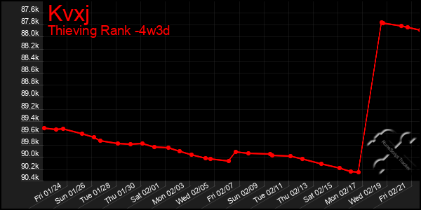 Last 31 Days Graph of Kvxj