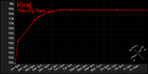 Last 7 Days Graph of Kvxj