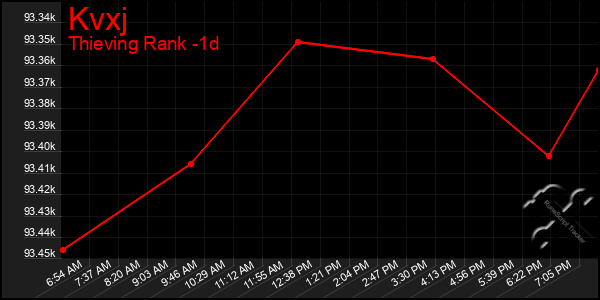 Last 24 Hours Graph of Kvxj