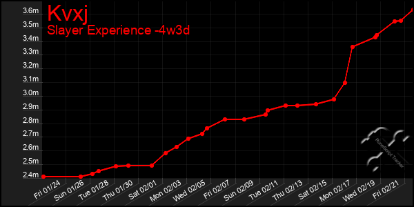 Last 31 Days Graph of Kvxj