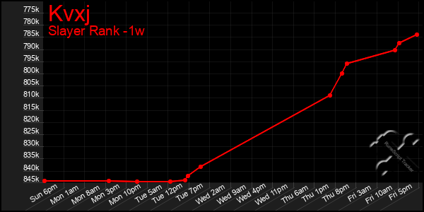 Last 7 Days Graph of Kvxj