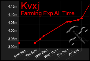 Total Graph of Kvxj