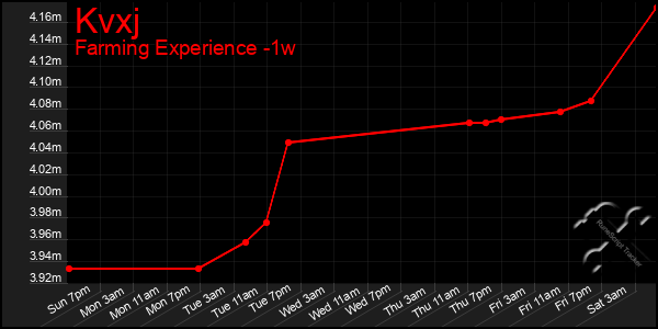 Last 7 Days Graph of Kvxj