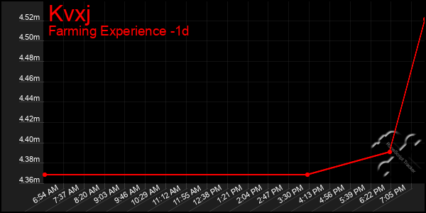 Last 24 Hours Graph of Kvxj