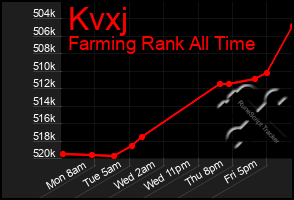 Total Graph of Kvxj