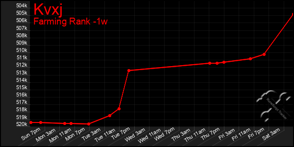 Last 7 Days Graph of Kvxj