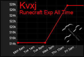 Total Graph of Kvxj