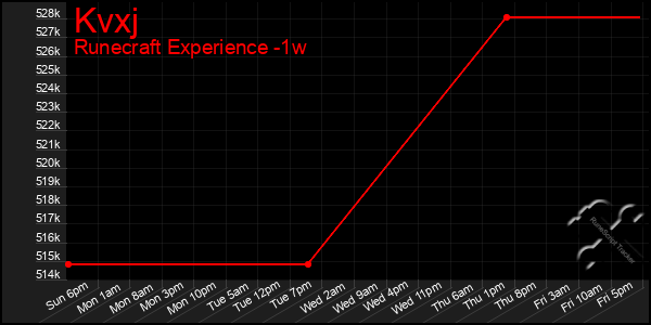 Last 7 Days Graph of Kvxj