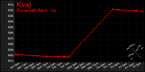 Last 7 Days Graph of Kvxj