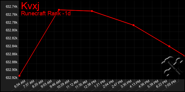 Last 24 Hours Graph of Kvxj