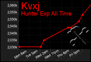 Total Graph of Kvxj