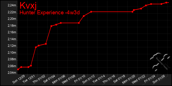 Last 31 Days Graph of Kvxj