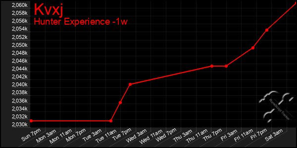 Last 7 Days Graph of Kvxj