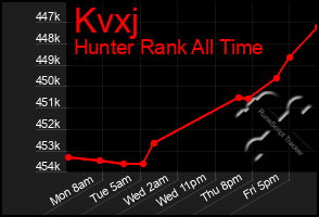 Total Graph of Kvxj