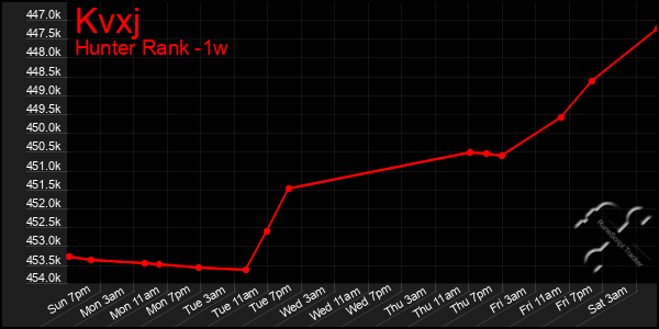 Last 7 Days Graph of Kvxj