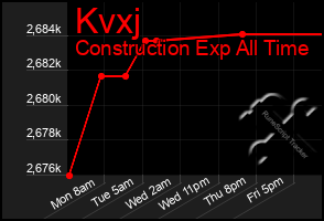 Total Graph of Kvxj