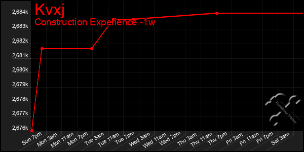 Last 7 Days Graph of Kvxj