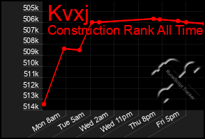 Total Graph of Kvxj