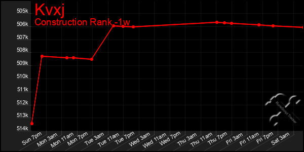 Last 7 Days Graph of Kvxj