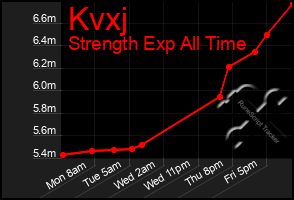 Total Graph of Kvxj