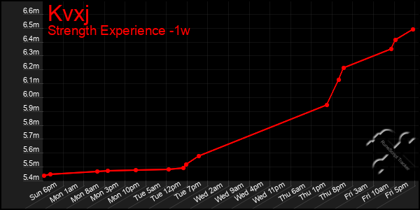 Last 7 Days Graph of Kvxj