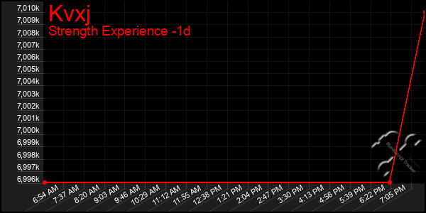 Last 24 Hours Graph of Kvxj