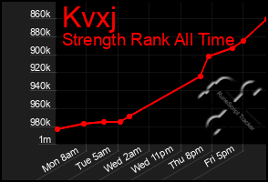 Total Graph of Kvxj